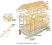 7 минусов и 8 плюсов каркасных домов